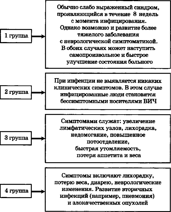 Доклад: Болезни, передающиеся половым путем (БППП)